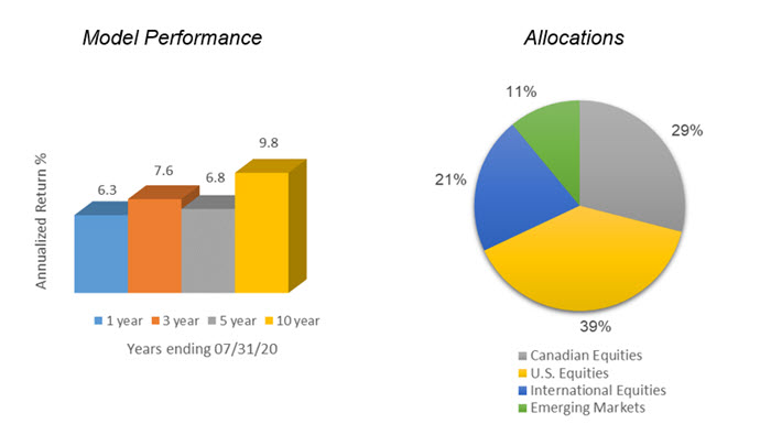 Aggressive Growth Asset Allocation Model